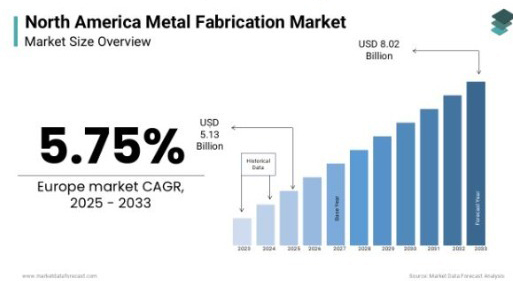 North American Metal Fabrication Market Growing Rapidly, Driving Demand for Metalworking Technologies