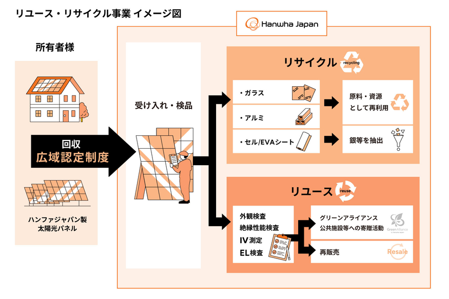 Hanwha Launches Solar Panel Recycling Business in Japan Amid Growing Environmental Push