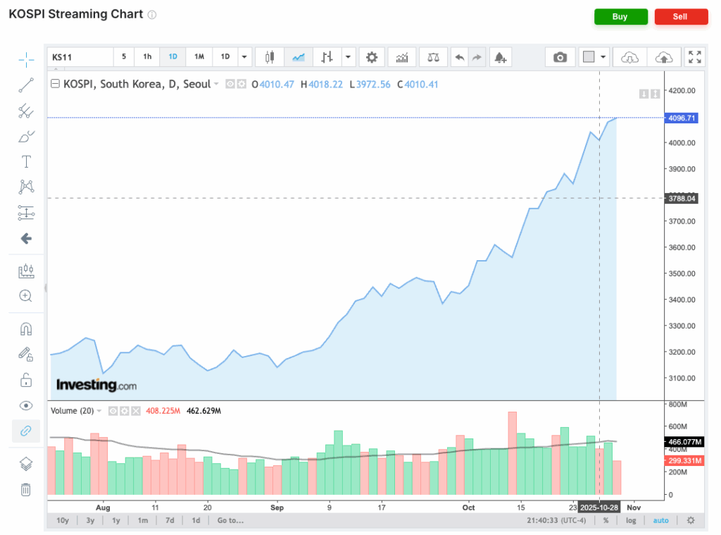 Wall Street Watches Korea’s Market Rally as a Sign of Global Momentum