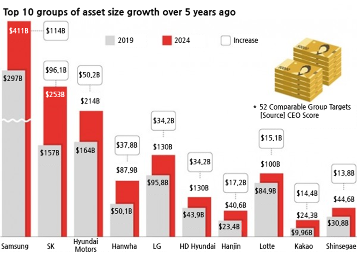 Korean Conglomerates Amass $567 Billion in New Assets as Chaebols Tighten Grip on Global Supply Chains